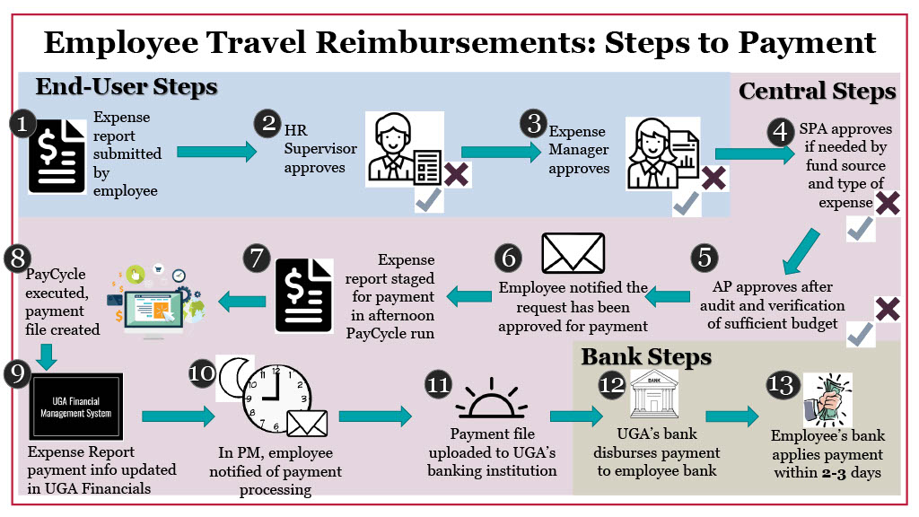 Travel Reimbursement Steps Infographic
