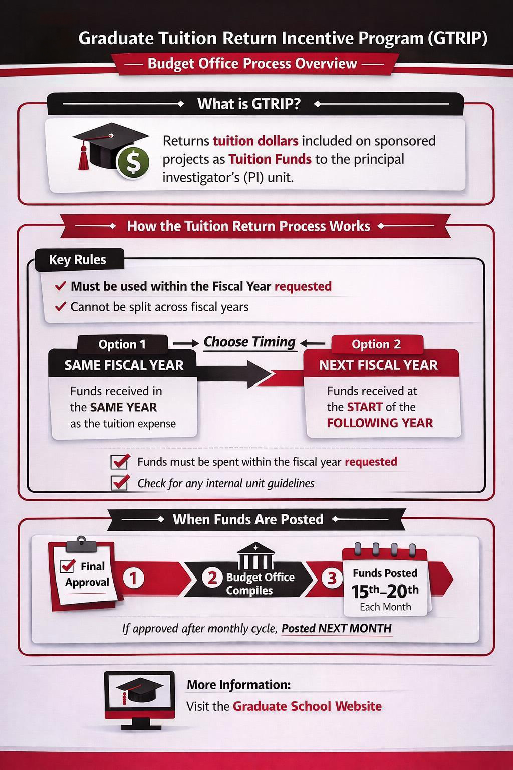 GTRIP Process Visualizaiton. An alternative, text version, is available immediately below.